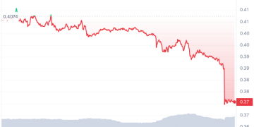 The Sandbox Tokens Price Drops Following Token Unlocking
