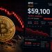 Bitcoin Breaks Below $60K as Crypto Selloff Hits New 2026 Low