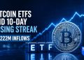 US Bitcoin ETFs Break 10-Day Losing Streak With $222 Million in Inflows as Bitcoin Reclaims $61K