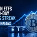 US Bitcoin ETFs Break 10-Day Losing Streak With $222 Million in Inflows as Bitcoin Reclaims $61K